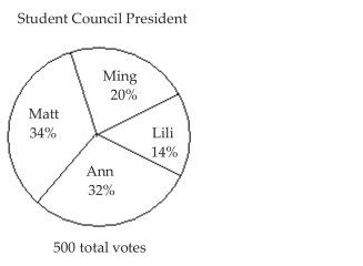 <strong>The pie chart shows the percentage of votes received by each candidate in the student council presidential election. Use the pie chart to answer the question. What percent of the votes did Lili and Ming receive together</strong> A) 34% B) 66% C) 14% D) 20%