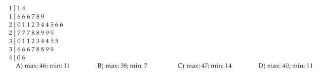 Draw Stem-and-Leaf Plots For the stem-and-leaf plot below, what are the maximum and minimum entries
