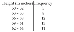 Construct Frequency Polygons