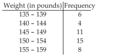 Construct Frequency Polygons