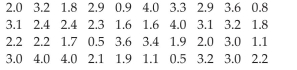 Create Cumulative Frequency and Relative Frequency Tables The grade point averages for 40 evening students are listed below. Construct a frequency ogive using eight classes.