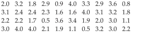 Create Cumulative Frequency and Relative Frequency Tables The grade point averages for 40 evening students are listed below. Construct a relative frequency ogive using eight classes.