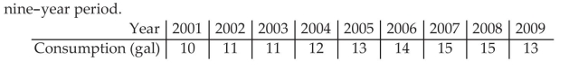 Draw Time-Series Graphs The data below represent the consumption of high-energy drinks (in gallons) by adult Americans over a