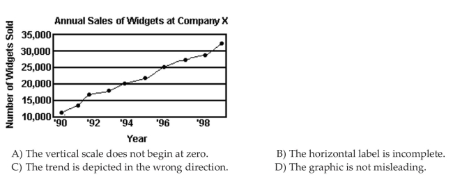 Describe What Can Make a Graph Misleading or Deceptive