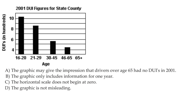 Describe What Can Make a Graph Misleading or Deceptive