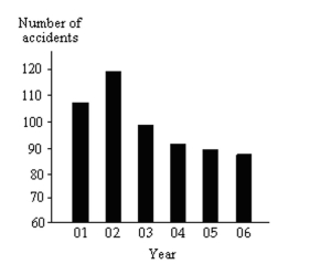 Describe What Can Make a Graph Misleading or Deceptive The following graph shows the number of car accidents occurring in one city in each of the years 2001 through 2006. The number of accidents dropped in 2003 after a new speed limit was imposed. How is the bar graph misleading How would you redesign the graph to be less misleading