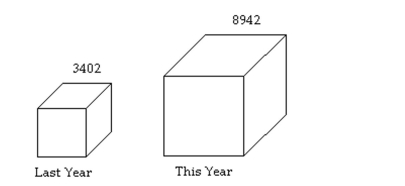 Describe What Can Make a Graph Misleading or Deceptive A parcel delivery store finds that their delivery rates increased over the past year. Last year it delivered 3402 parcels. This year it delivered 8942 parcels. How many times larger should the graphic for this year be than the graphic for last year