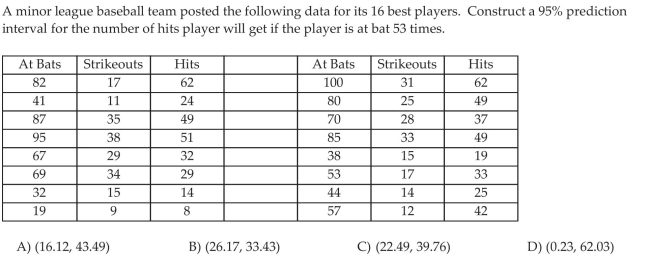 Construct Confidence and Prediction Intervals