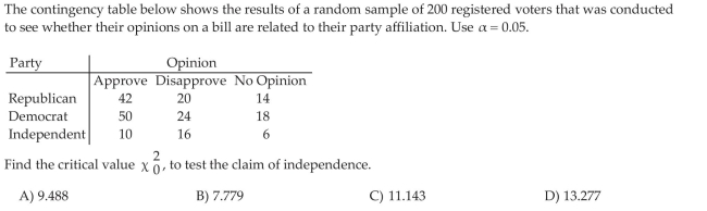 Perform a Test for Independence