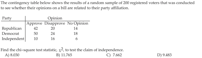 Perform a Test for Independence