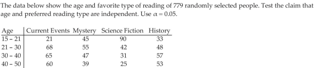 Perform a Test for Independence