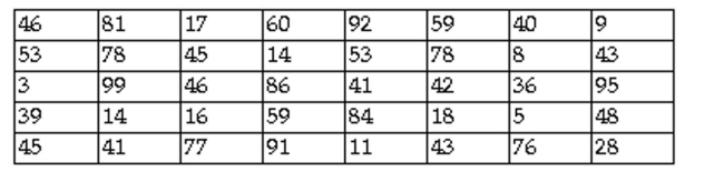 <strong>Obtain a Simple Random Sample Select a random sample of five state capitals from the list below using the two digit list of random numbers provided. Begin with the uppermost left random number and proceed down each column. When a column is complete, use the numbers at the top of the next right column and proceed down that column. State Capitals </strong> A) Springfield, IL; Atlanta,GA; Providence, RI; Santa Fe, NM; Columbus OH. B) Springfield, IL; Des Moines, IA; Boston, MA; Santa Fe, NM; Columbus OH. C) Carson City NV; Boise ID; Atlanta, GA; Cheyenne, WY; Boston, MA. D) Boston, MA; Concord, NH; Dover DE; Santa Fe, NM; Richmond, VA.