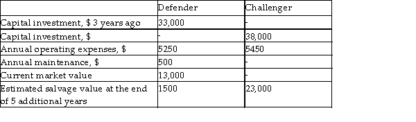 Bruin Manufacturing is evaluating whether it should retain its current environmental test chamber and room or sell it immediately and purchase a new one. The relevant costs are shown below. The current one can be kept for another 5 years, given that an additional maintenance cost of $500 each year is provided each year. Determine whether the current equipment should be replaced. Use a before- tax MARR of 13% per year and the annual cost method.