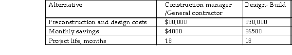 Two delivery methods have been proposed for a standard delivery method for new bridge constructions in Oregon to overcome traditional design- bid- build models that do not adequately account for site conditions and constructability, and often lead to additional expenses. One alternative must be selected to represent the delivery method specified in the RFP. Based on data from recent bridge construction projects of comparable size, we can estimate the savings from reduced redesign costs, risk management costs, and overhead costs during the life of the construction contract over the traditional delivery model. The estimated costs of a 18- month contract are the following: Which alternative should be selected based on the present worth method? Use a MARR of 4%, compounded monthly. Assume other benefits and costs are negligible.