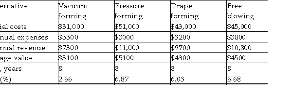 A thermoplastic film manufacturer is trying to decide between four types of thermoforming molding processes to be added to its molding operation. The estimated costs and revenue are shown below. Compare them on the basis of rate of return and determine which process should be selected if the company's MARR is 6% per year.