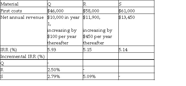 An insulated shipping container supplier is considering expanding its product line. Three materials with different insulation properties are under consideration. The following information is prepared for the economic evaluation of the best material. If the company's MARR is 4% per year and the study period is 5 years, use an AW- based incremental rate of return equation to determine which alternative is preferred. Assume the salvage value is negligible.