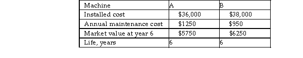 A dentist is deciding between two X- ray machines for his new office. Estimated costs for each machine are the following: Which machine should be recommended based on the annual worth method? Use a MARR of 15% and a study period of 6 years.