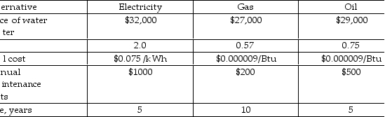 You are deciding between three types of water heaters. The associated costs are shown below. At the end of year 5, the electricity and oil water heaters need to be replaced with the same model at the purchased prices. Which alternative should be selected on the basis of their future worth at an interest rate of 12% per year? e Hint: The estimated annual cost of operation for gas and oil heaters equals 365 x 41045/EF x Fuel Cost per Btu and the estimated annual cost of operation for electric water heaters equals 365 x 12.03/EF x Electricity Cost per kWh.