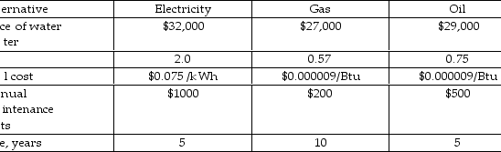 You are deciding between three types of water heaters. The associated costs are shown below. At the end of year 5, the electricity and oil water heaters need to be replaced with the same model at the purchased prices. Which alternative should be selected on the basis of their future worth at an interest rate of 12% per year? e Hint: The estimated annual cost of operation for gas and oil heaters equals 365 x 41045/EF x Fuel Cost per Btu and the estimated annual cost of operation for electric water heaters equals 365 x 12.03/EF x Electricity Cost per kWh.