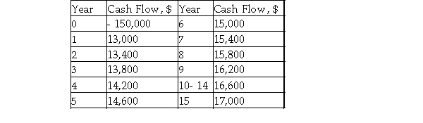 Consider the following cash flow. Determine the annual worth if the minimum attractive rate of return is 9% per year.