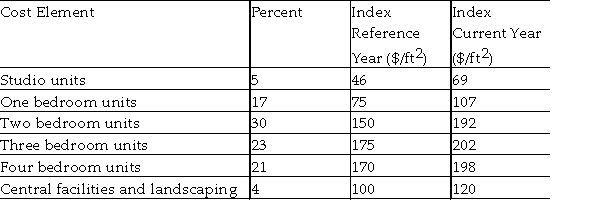 An industrial engineer, who was formerly a real estate developer, wants to estimate the construction costs of an apartment complex that he recently acquired. He gathered the following information: If the total construction cost of the similar property was $2.5 million in the reference year, what is his estimated construction cost in the current year?