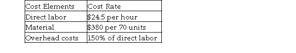The costs of manufacturing horizontal fixed- mount barcode scanners are as follows: The production has a 89% learning curve applied to labor required, and the time to complete the first unit was 37 direct labor hours. Determine the unit selling price based on the estimated time to complete the 100th unit, if the company wants a profit margin of 10% based on total manufacturing costs.