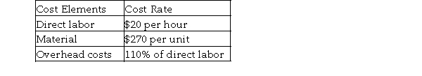 An autoclaves and sterilizers manufacturer has estimated the manufacturing costs of its new product as follows: The company's engineer estimated that the production of the new product has a 88% learning curve applied to labor required, and the time to complete the first unit was 54 labor hours. Assume the time required to complete the 10th unit and the competitor's price of $2053.44 per unit are used for cost estimation purposes. What is the maximum profit margin for the company to remain competitive?