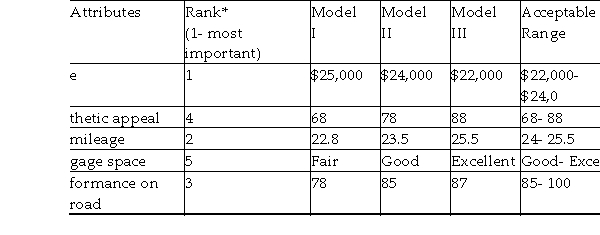 Upon her graduation, Britney wants to buy her first car. Given the matrix of outcomes and rank of importance in the table below for alternatives and attributes, use the satisficing, dominance, disjunctive resolution, and lexicography methods to counsel Britney on her choice.