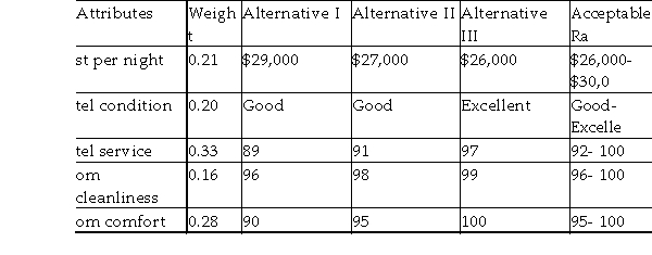 A couple, both recently graduated engineers, are deciding on some details for their honeymoon. They have looked at a honeymoon suite review for their hotel of interest on the internet and have developed a matrix of outcomes that is presented in the table below. They decide to use the satisficing, nondimensional scaling, and additive weighting methods to help make their decision. Assume the nondimensional values given to the ratings were excellent = 1.0, good = 0.8, fair = 0.5, and poor = 0.1. What can they conclude?