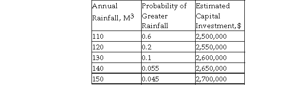 An engineer is considering the size of a reservoir for flood control in the northern part of Germany. The size of the reservoir is closely related to the annual rainfall. In addition, there will be reparation costs from damages when the amount of rainfall exceeds the design capacity. If such damage occurs, it is estimated that the annual reparation cost will be 2.3% of the capital investment. The probabilities of specific amounts of rainfall per year and the estimated investment costs of the reservoir are given below. Using an interest rate of 8% per year and a study period of 11 years, determine the appropriate investment on the basis of AW.