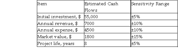 The estimated cash flows of an investment project are shown below. Using an interest rate of 2% per year, analyze the sensitivity of the PW to changes in initial investment and annual revenue, and determine the breakeven percentage changes of these two factors.