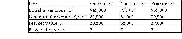 The estimated cash flows of an investment project are shown below. Using a MARR of 14% per year, determine the AW for each of the three estimation conditions.