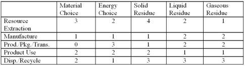 <strong>The following environmentally responsible process/material matrix was developed for Zanda Corp. Zanda has determined that a score of 40 is its goal at this time, but efforts to lower its score will continue regardless. What is Zanda's current score, and what is your conclusion? </strong> A)53, Zanda is doing better than its goal. B)53, Zanda is doing worse than its goal. C)47, Zanda, is doing better than its goal. D)47, Zanda is doing worse than its goal.