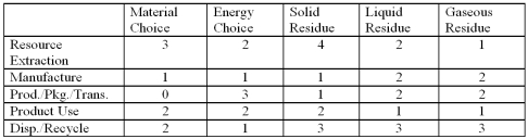 <strong>The following environmentally responsible process/material matrix was developed for Zanda Corp. Zanda has determined that a score of 50 is its goal at this time, but efforts to lower its score will continue regardless. What is Zanda's current score, and what is your conclusion? </strong> A)47, and Zanda has met its goals-no further actions are necessary. B)47, but Zanda must do something about solid residue during extraction now. C)53, and Zanda has not met its goals. D)15, (from manufacture) and Zanda has met its goals-no further actions are necessary.