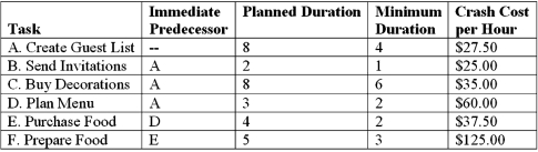<strong>Annie is planning a large surprise party for her sister Gwendolyn. She has developed the following plan, including estimates of the time (in hours) and cost necessary to perform each of the tasks required. What is Annie's total benefit from crashing this project?</strong> A)$55 B)$185 C)$160 D)$240