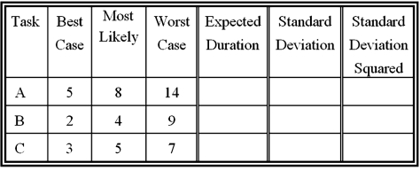 <strong>A project manager has discovered that three tasks are on the critical path for a particular project. She has developed the time estimates (in days) shown in the table below. Complete the table and determine the expected completion time for the project. </strong> A)17 days B)18 days C)21 days D)19 days