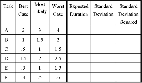 <strong>A simple sequential project (each task must be completed before the next one can begin) has the time estimates (in days) shown below: What is the expected total time for the path?</strong> A)7.33 days B)9.00 days C)10 days D)12.67 days