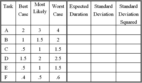 <strong>A simple sequential project (each task must be completed before the next one can begin) has the time estimates (in days) shown below: What is the likelihood the project will be completed in 10 days?</strong> A)Between 88 and 88 percent B)Between 89 and 92 percent C)Between 93 and 98 percent D)Between 99 and 100 percent