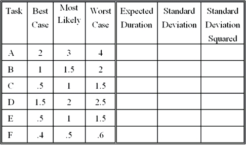 <strong>A simple sequential project (each task must be completed before the next one can begin) has the time estimates (in days) shown below: What is the probability that the project shown in Exhibit 15S-5 will be completed within 8.5 days? (Choose the closest answer.)</strong> A)80 percent B)20 percent C)75 percent D)5 percent