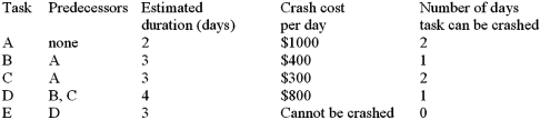 <strong>Given the tasks, estimated durations, and crash costs shown below, what is the total cost of the steps needed to provide the cheapest way to reduce the project length by three days? </strong> A)$2,800 B)$2,500 C)$1,100 D)$2,300