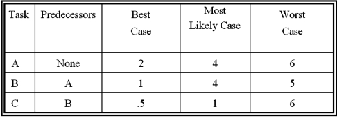 <strong>Given the project data below, what is the expected length of path A, B, C? </strong> A)9.0 B)9.8 C)9.4 D)17