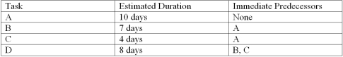 <strong>Colson Corp. has planned a simple project having four tasks. The task information for the project is shown below: Does any task have slack? If so, how much?</strong> A)None of the tasks have slack. B)Task B has 3 days of slack. C)Task C has 4 days of slack. D)Task D has 2 days of slack. E)Task C has 3 days of slack.