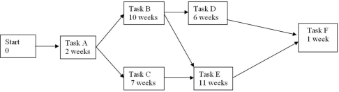 <strong>The network diagram below shows the five tasks required to complete a project and the associated times for those tasks. Which task has the greatest amount of slack?</strong> A)A B)B C)C D)D E)E