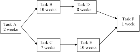 <strong>The figure below shows the tasks required to complete a project and the expected duration for each task. How long should we expect it to take to complete this project?</strong> A)20 weeks B)38 weeks C)21 weeks D)None of these is correct