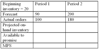 <strong>A master production schedule shows the following information: Using a lot-for-lot rule, what is the MPS quantity for period 1?</strong> A)90 B)80 C)100 D)40