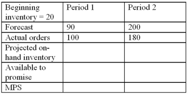 <strong>A master production schedule shows the following information: What is the available to promise for period 2?</strong> A)0. B)-20. C)20. D)None of these.