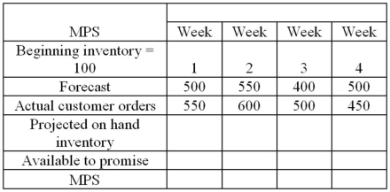 <strong>A master production schedule shows the following information: Using a lot-for-lot rule, what is the MSP quantity for week 4?</strong> A)500 B)400 C)450 D)50