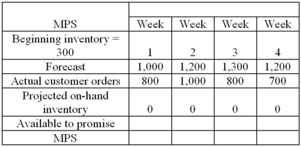 <strong>A master production schedule shows the following information: Based on the information in the MPS, what is the amount that is available to promise in week 4?</strong> A)1,200 B)700 C)500 D)1,500