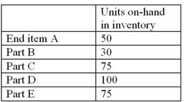<strong>End item A is made by assembling 2 parts of B and 4 parts of C. Part C is made from 3 parts of D and 2 parts of E. Gross requirements for end item A are 100 units. What is the gross requirement for part E?</strong> A) 175 B) 275 C) 375 D) 250