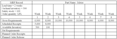 <strong>An MRP record for a motor is shown in the following table. What is the planned order release for week 4?</strong> A)0 B)10,000 C)8,000 D)6,000
